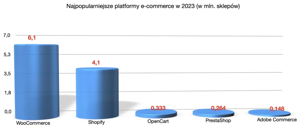 E-Commerce engine market share